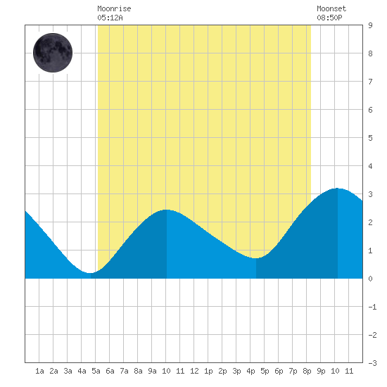 Westerly tide chart for Thursday, June 10, 2021