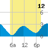 Westerly tide chart for Saturday, June 12, 2021