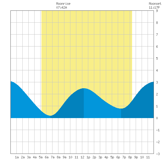 Westerly tide chart for Sunday, June 13, 2021