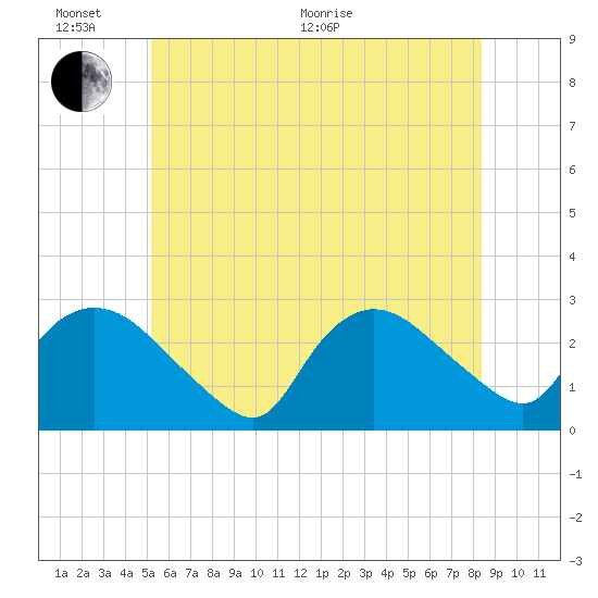 Westerly tide chart for Thursday, June 17, 2021