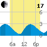 Westerly tide chart for Thursday, June 17, 2021