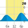 Westerly tide chart for Sunday, June 20, 2021