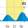 Westerly tide chart for Monday, June 21, 2021