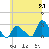 Westerly tide chart for Wednesday, June 23, 2021