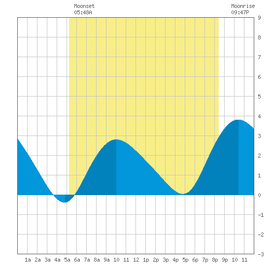 Westerly tide chart for Friday, June 25, 2021