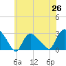 Westerly tide chart for Saturday, June 26, 2021