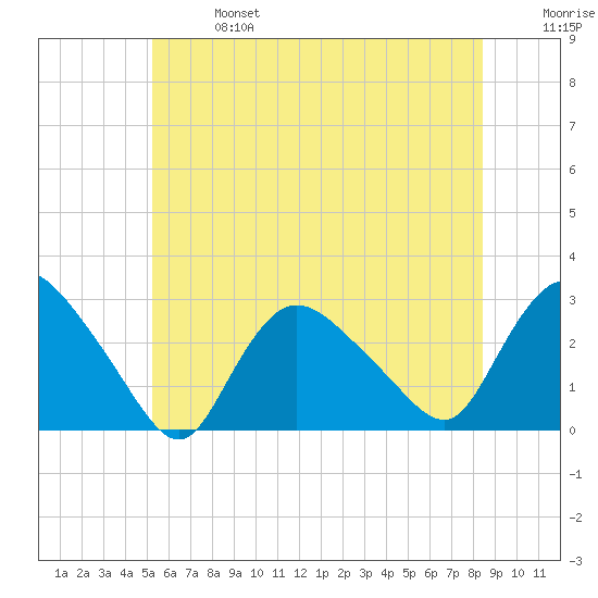 Westerly tide chart for Sunday, June 27, 2021