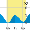 Westerly tide chart for Sunday, June 27, 2021