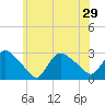 Westerly tide chart for Tuesday, June 29, 2021