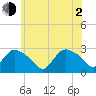 Westerly tide chart for Wednesday, June 2, 2021