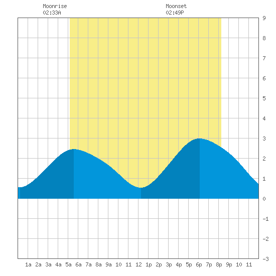 Westerly tide chart for Friday, June 4, 2021