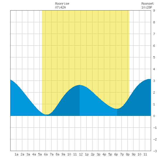 Westerly tide chart for Monday, July 12, 2021