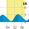 Westerly tide chart for Friday, July 16, 2021