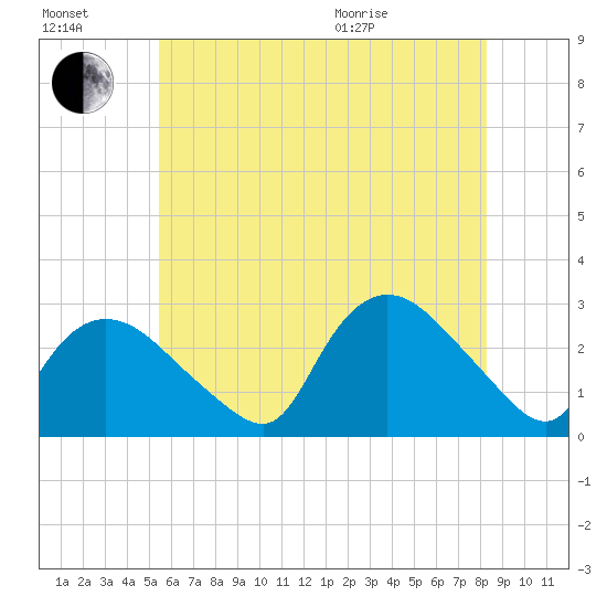 Westerly tide chart for Saturday, July 17, 2021