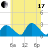 Westerly tide chart for Saturday, July 17, 2021