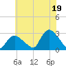 Westerly tide chart for Monday, July 19, 2021