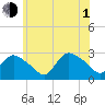 Westerly tide chart for Thursday, July 1, 2021