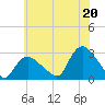 Westerly tide chart for Tuesday, July 20, 2021