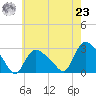 Westerly tide chart for Friday, July 23, 2021