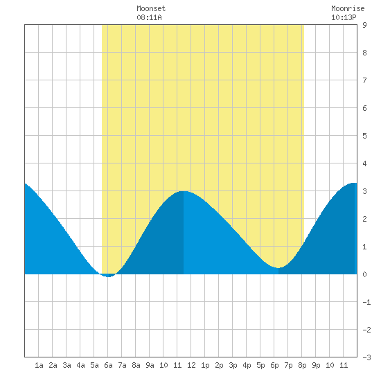 Westerly tide chart for Monday, July 26, 2021