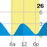 Westerly tide chart for Monday, July 26, 2021