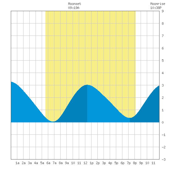 Westerly tide chart for Tuesday, July 27, 2021
