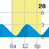 Westerly tide chart for Wednesday, July 28, 2021