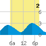 Westerly tide chart for Friday, July 2, 2021