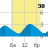 Westerly tide chart for Friday, July 30, 2021