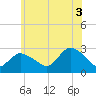 Westerly tide chart for Saturday, July 3, 2021