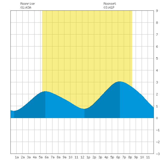 Westerly tide chart for Sunday, July 4, 2021