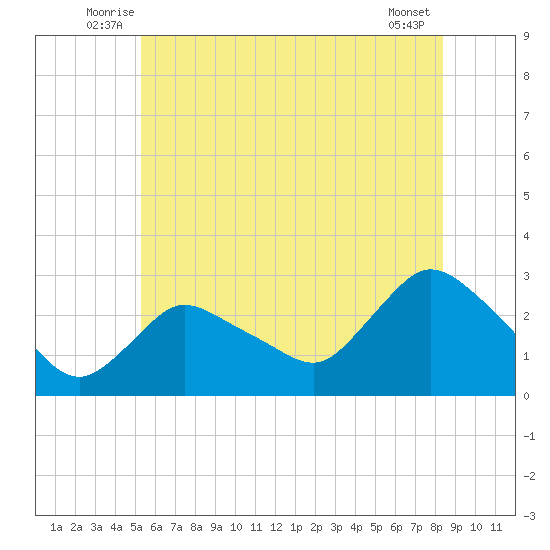Westerly tide chart for Tuesday, July 6, 2021