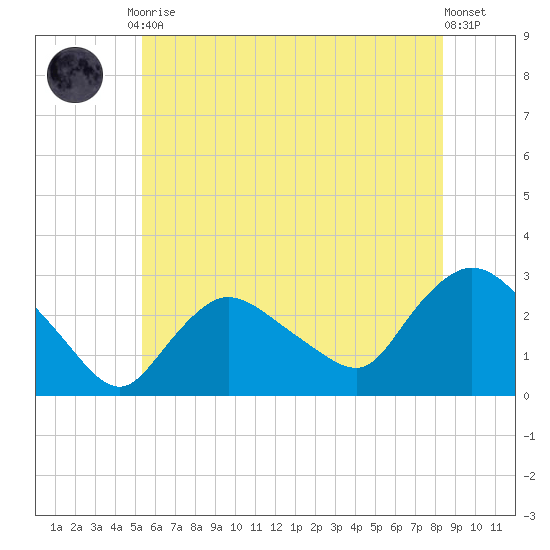Westerly tide chart for Friday, July 9, 2021