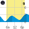 Westerly tide chart for Friday, July 9, 2021