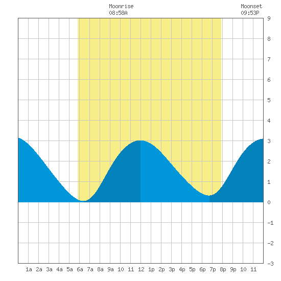 Westerly tide chart for Wednesday, August 11, 2021