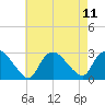 Westerly tide chart for Wednesday, August 11, 2021