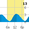 Westerly tide chart for Friday, August 13, 2021