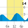 Westerly tide chart for Saturday, August 14, 2021
