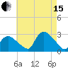 Westerly tide chart for Sunday, August 15, 2021