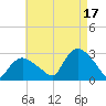 Westerly tide chart for Tuesday, August 17, 2021