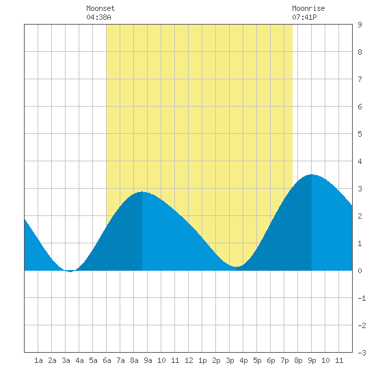 Westerly tide chart for Saturday, August 21, 2021