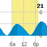 Westerly tide chart for Saturday, August 21, 2021