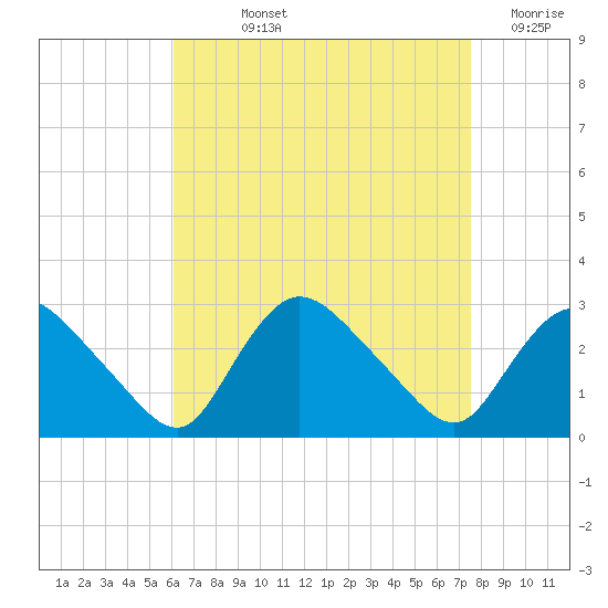 Westerly tide chart for Wednesday, August 25, 2021