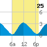 Westerly tide chart for Wednesday, August 25, 2021