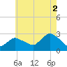Westerly tide chart for Monday, August 2, 2021