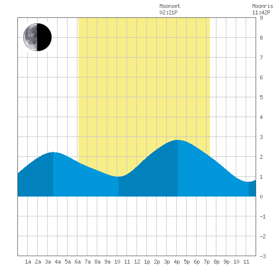 Westerly tide chart for Monday, August 30, 2021