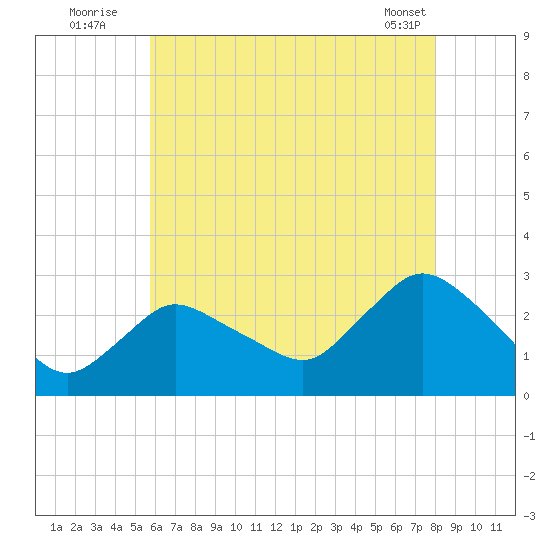 Westerly tide chart for Wednesday, August 4, 2021