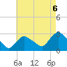 Westerly tide chart for Friday, August 6, 2021