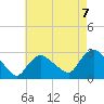Westerly tide chart for Saturday, August 7, 2021