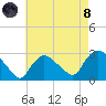 Westerly tide chart for Sunday, August 8, 2021